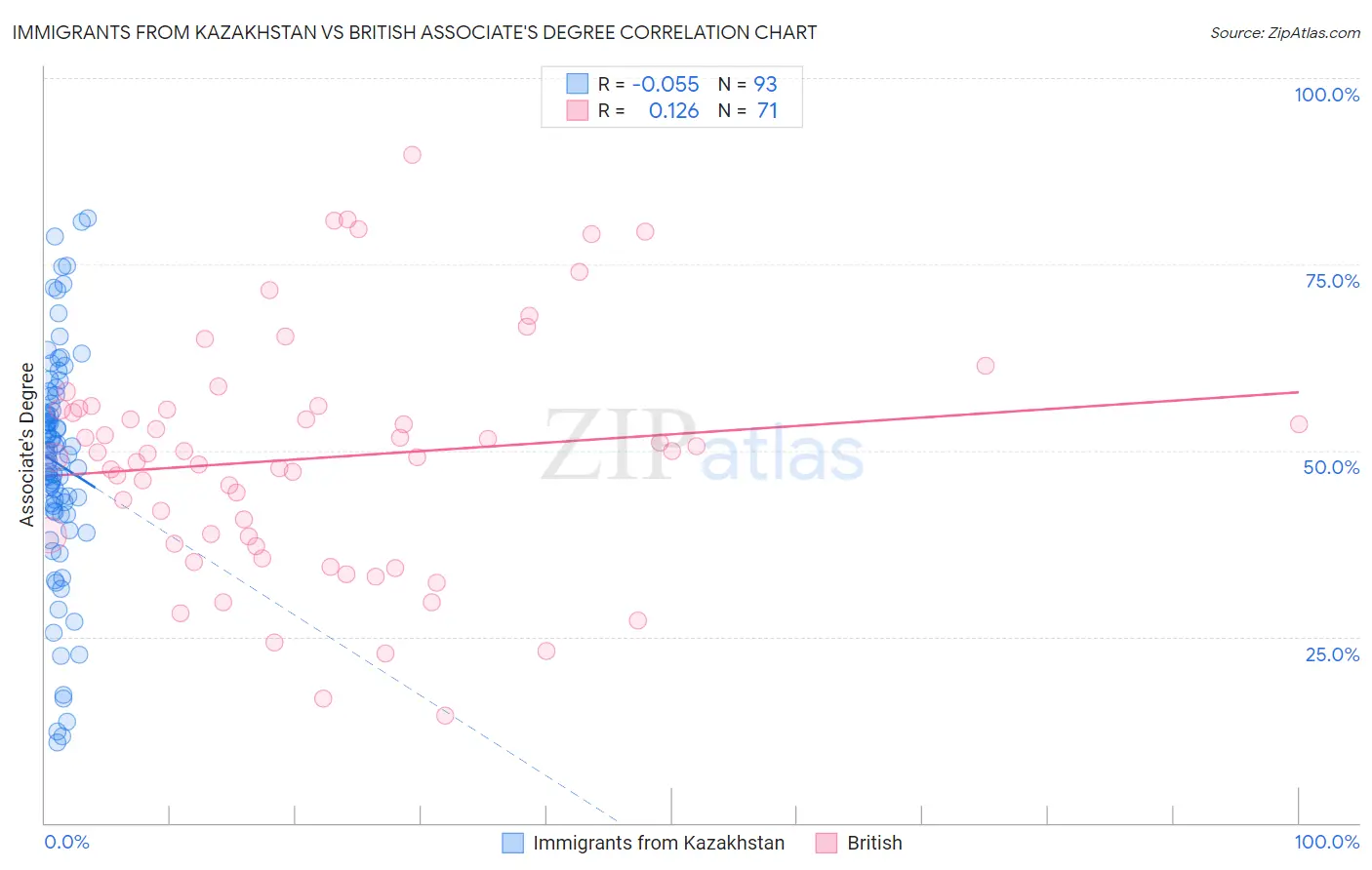 Immigrants from Kazakhstan vs British Associate's Degree