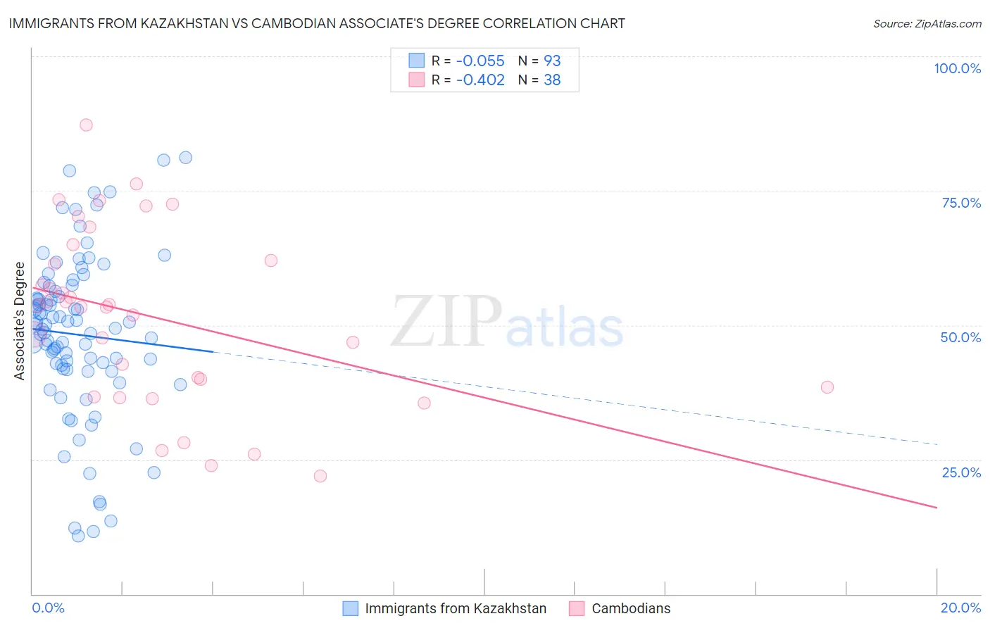 Immigrants from Kazakhstan vs Cambodian Associate's Degree