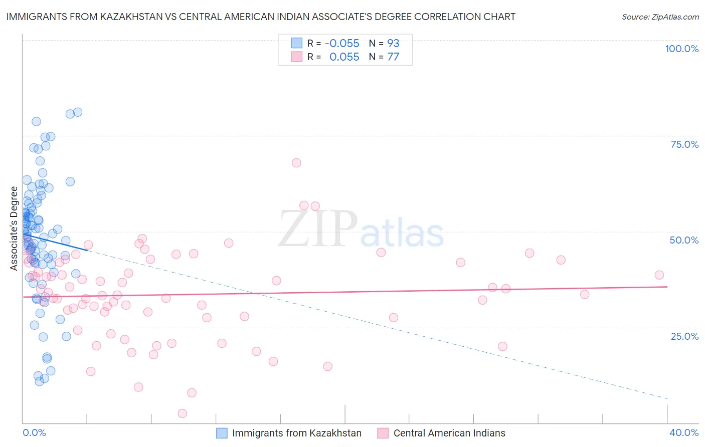 Immigrants from Kazakhstan vs Central American Indian Associate's Degree