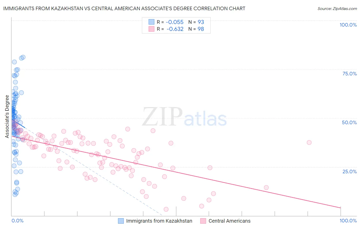 Immigrants from Kazakhstan vs Central American Associate's Degree