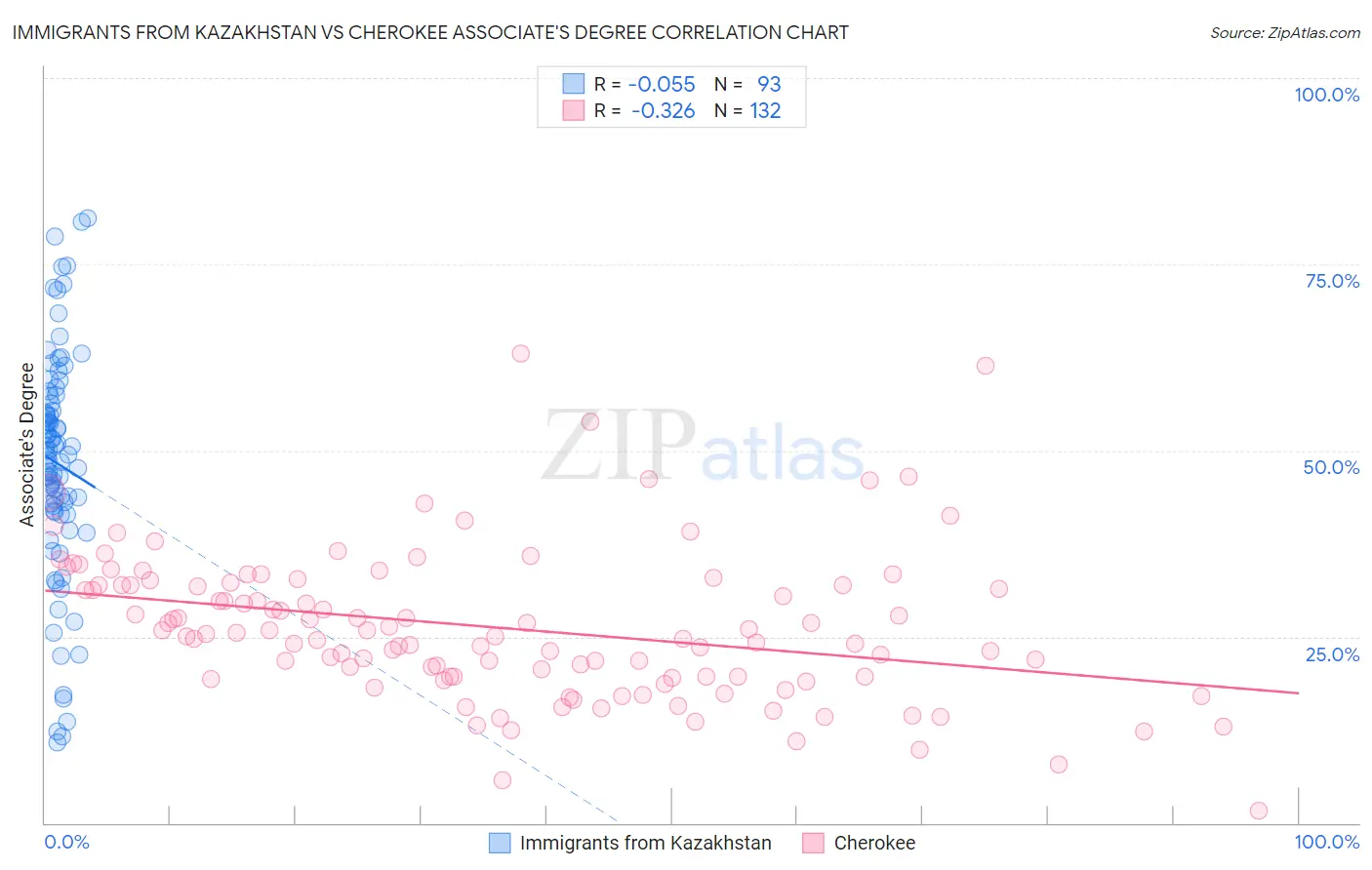 Immigrants from Kazakhstan vs Cherokee Associate's Degree