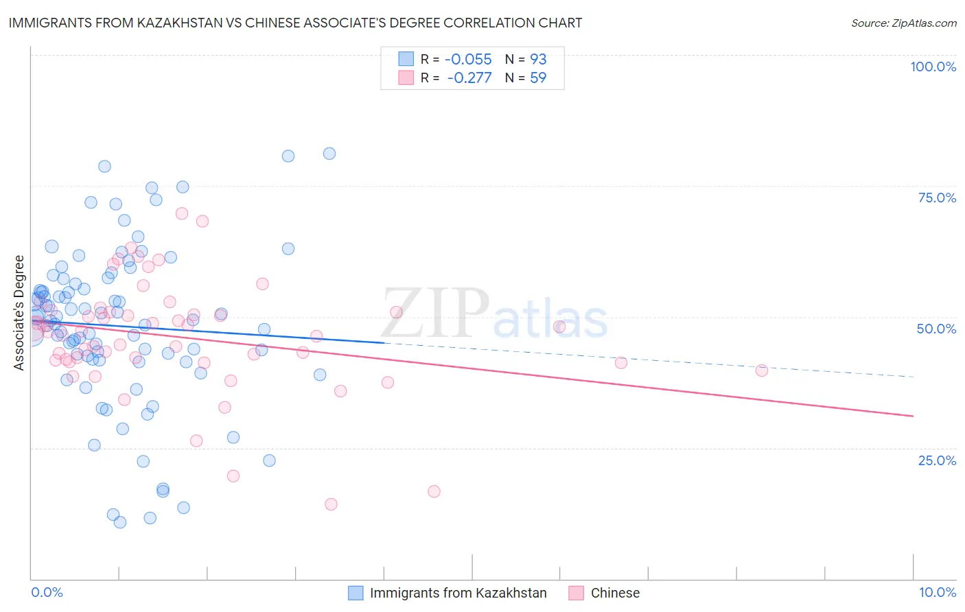 Immigrants from Kazakhstan vs Chinese Associate's Degree
