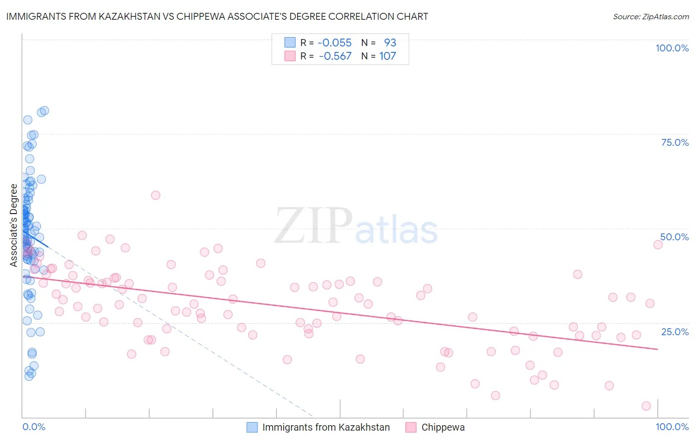 Immigrants from Kazakhstan vs Chippewa Associate's Degree