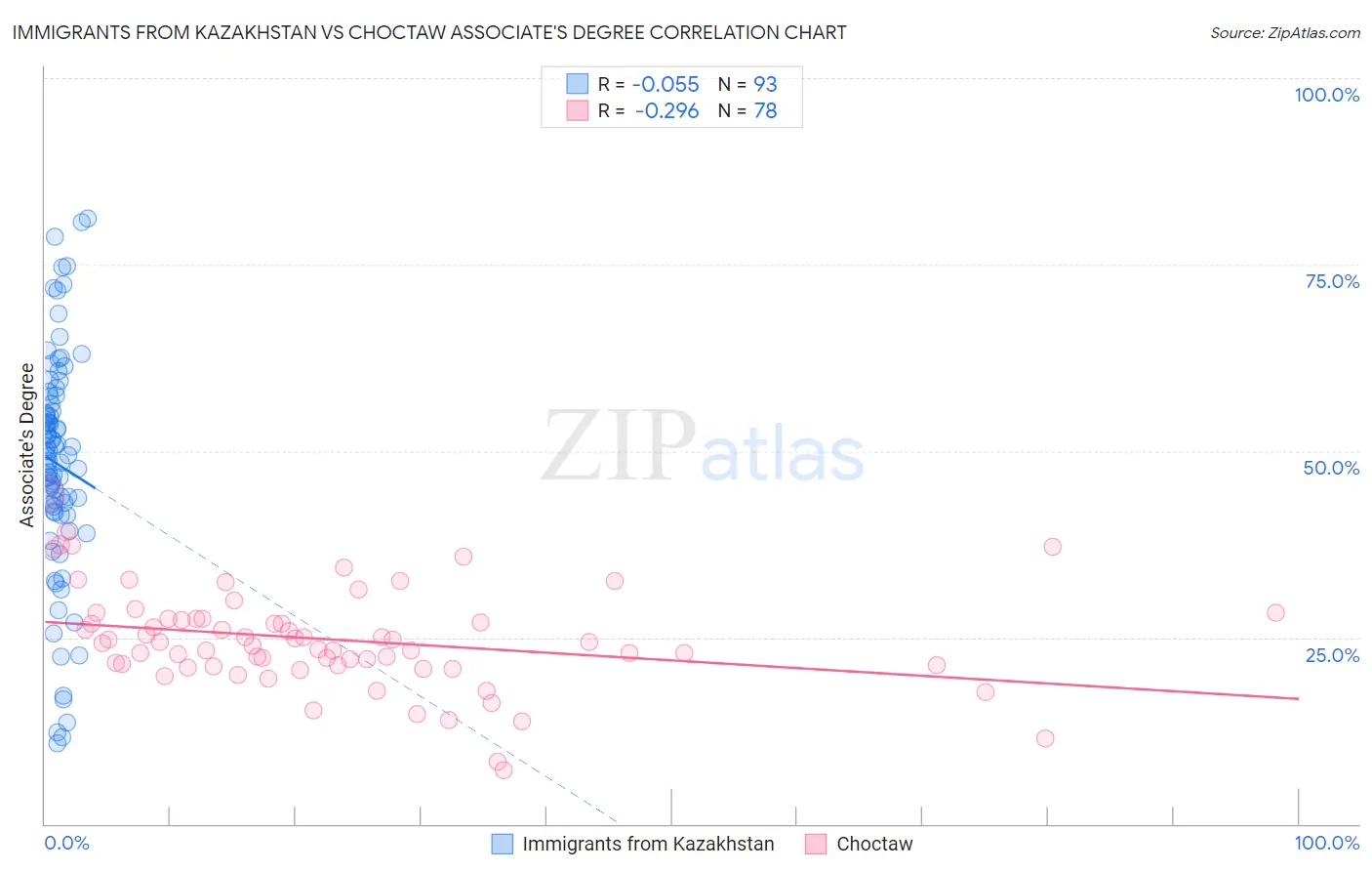 Immigrants from Kazakhstan vs Choctaw Associate's Degree