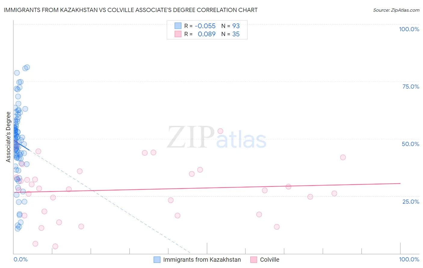 Immigrants from Kazakhstan vs Colville Associate's Degree