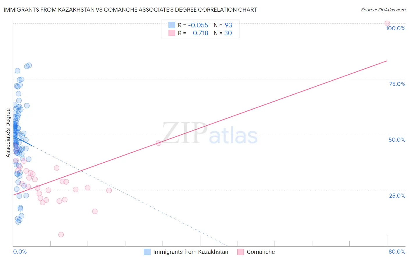 Immigrants from Kazakhstan vs Comanche Associate's Degree
