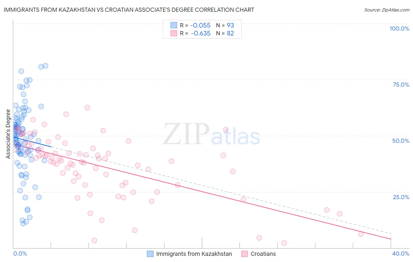 Immigrants from Kazakhstan vs Croatian Associate's Degree
