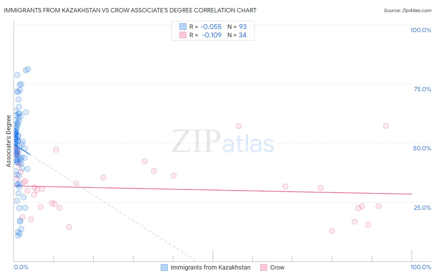 Immigrants from Kazakhstan vs Crow Associate's Degree