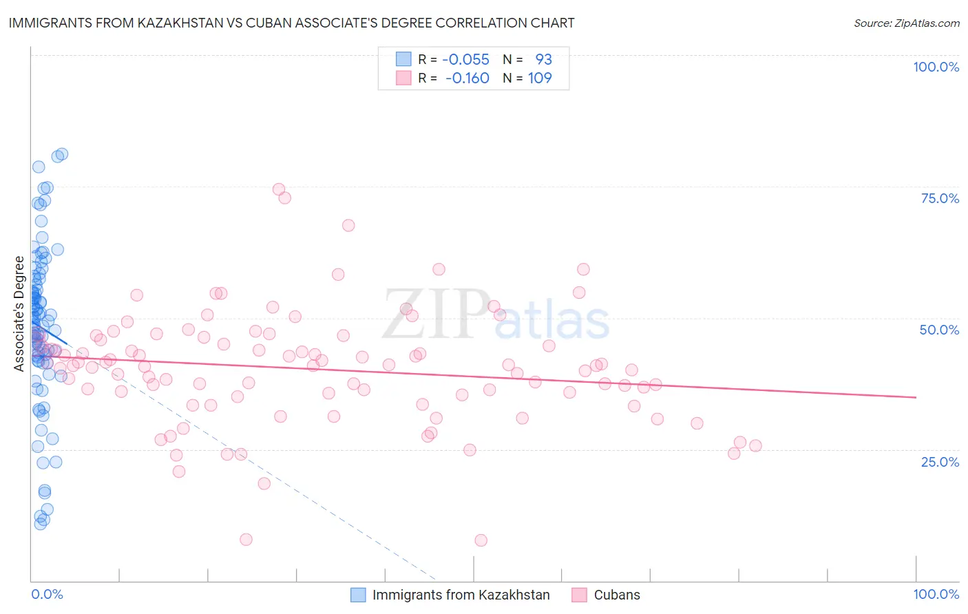 Immigrants from Kazakhstan vs Cuban Associate's Degree