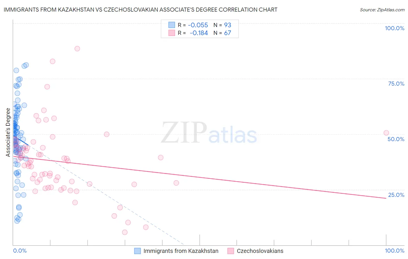 Immigrants from Kazakhstan vs Czechoslovakian Associate's Degree
