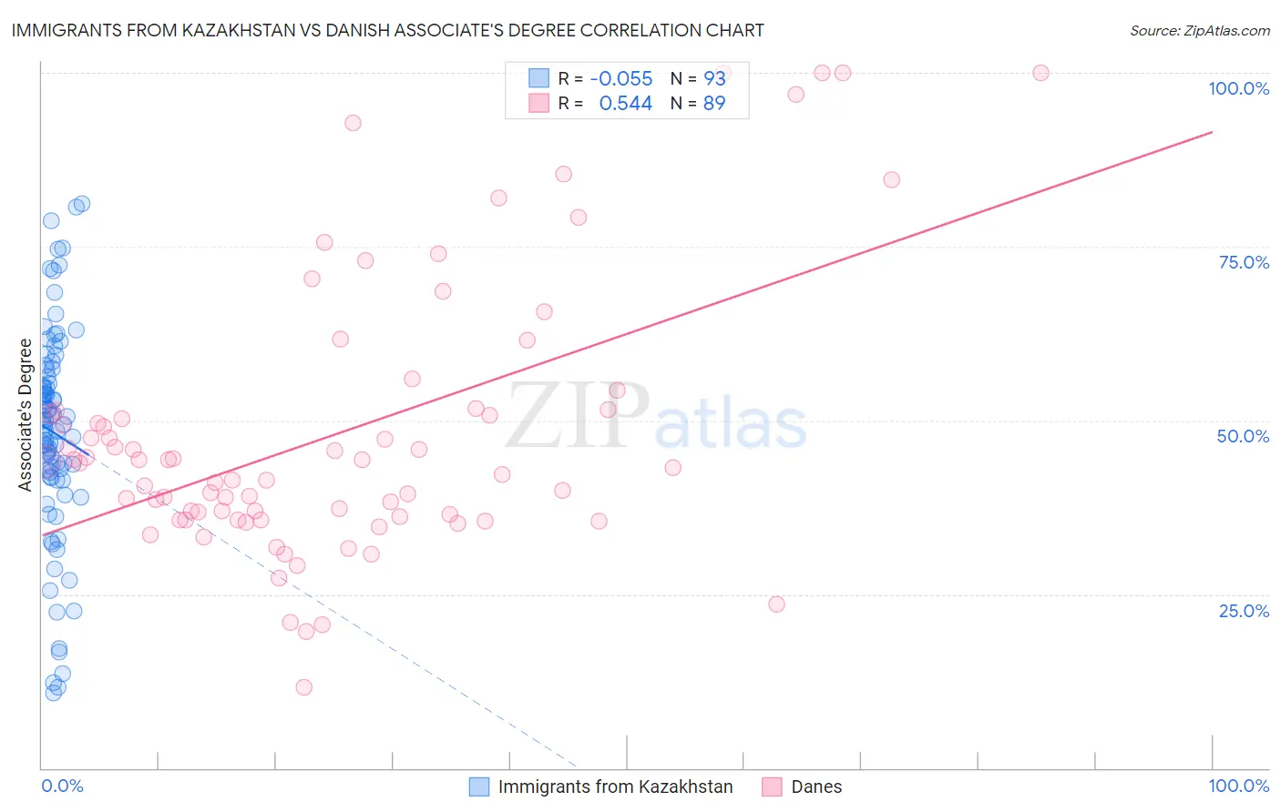 Immigrants from Kazakhstan vs Danish Associate's Degree