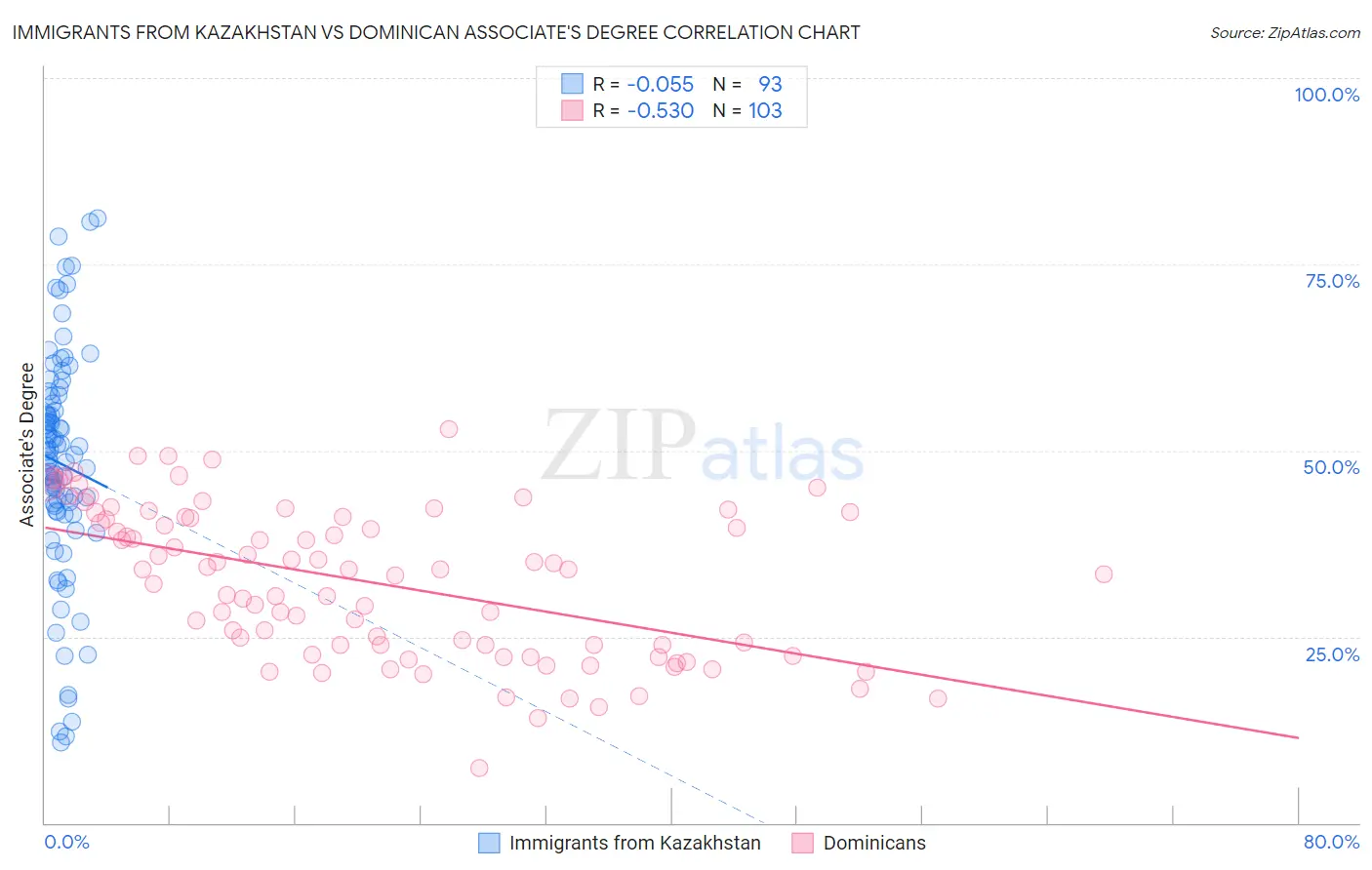 Immigrants from Kazakhstan vs Dominican Associate's Degree