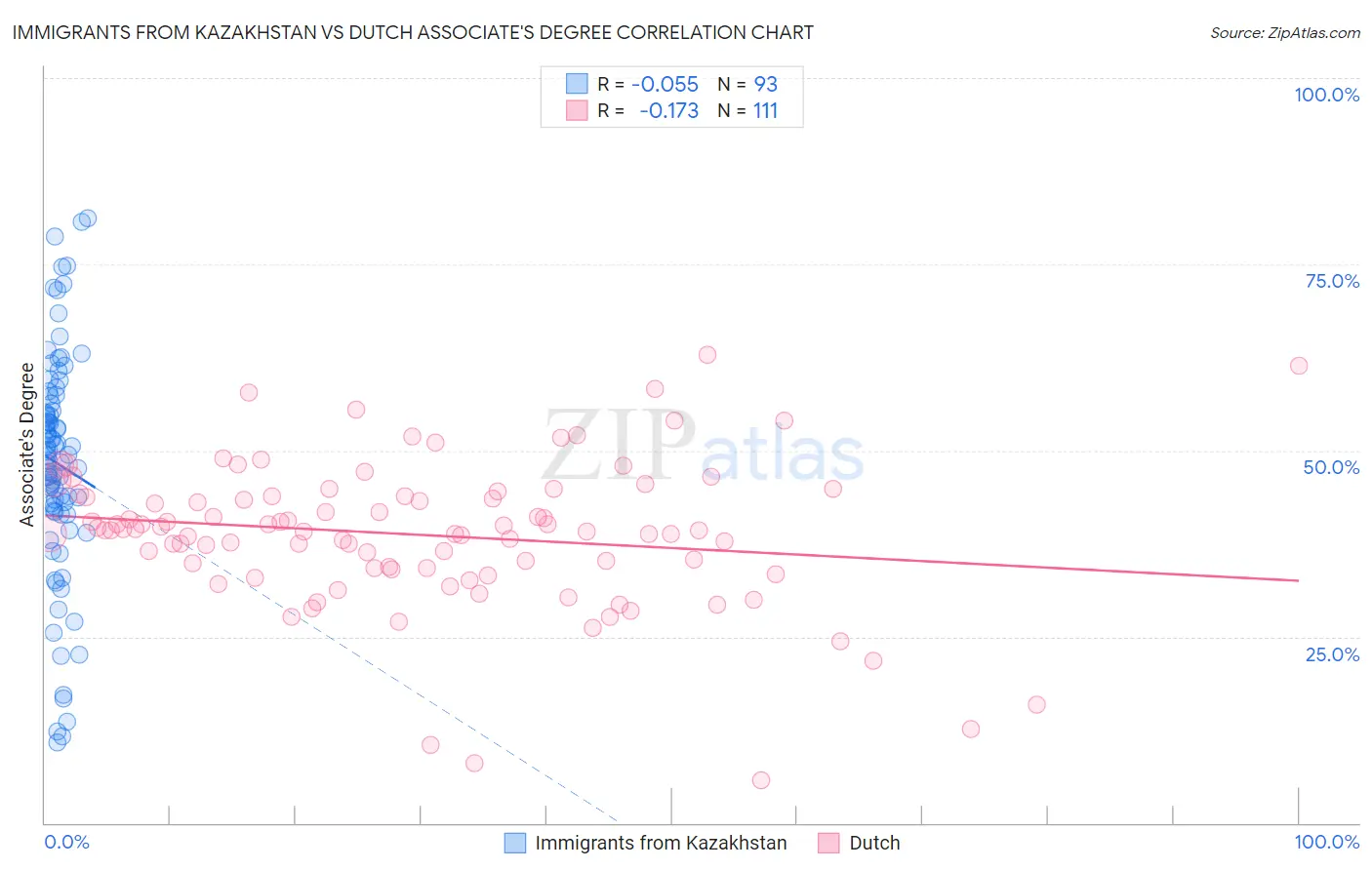 Immigrants from Kazakhstan vs Dutch Associate's Degree