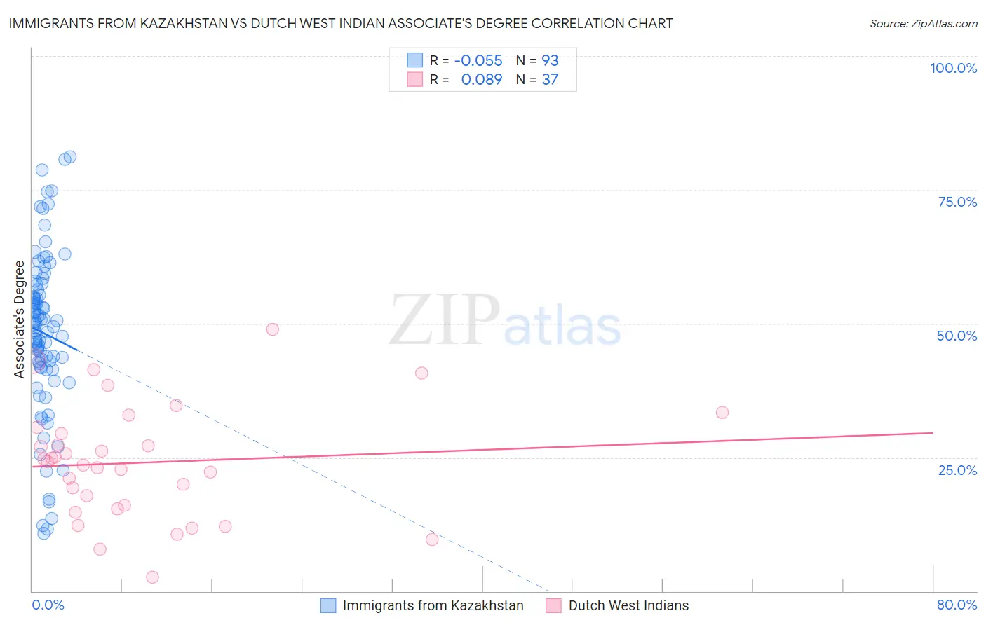 Immigrants from Kazakhstan vs Dutch West Indian Associate's Degree
