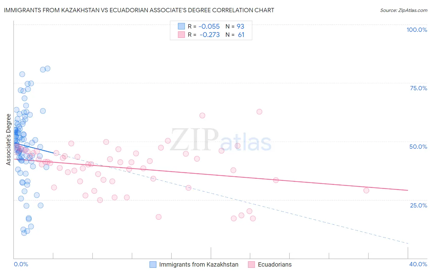 Immigrants from Kazakhstan vs Ecuadorian Associate's Degree