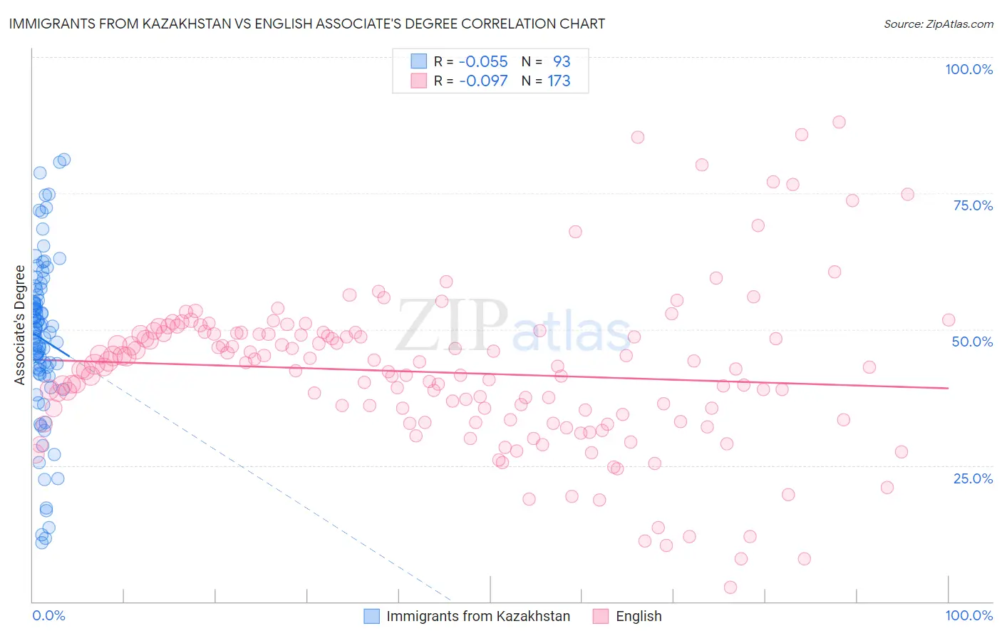 Immigrants from Kazakhstan vs English Associate's Degree