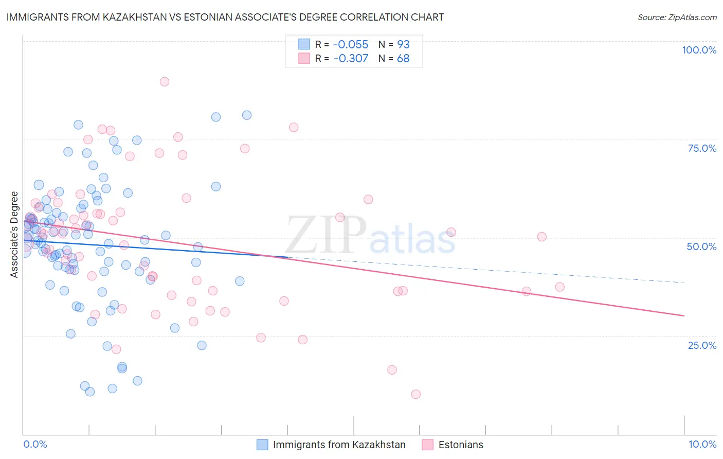 Immigrants from Kazakhstan vs Estonian Associate's Degree