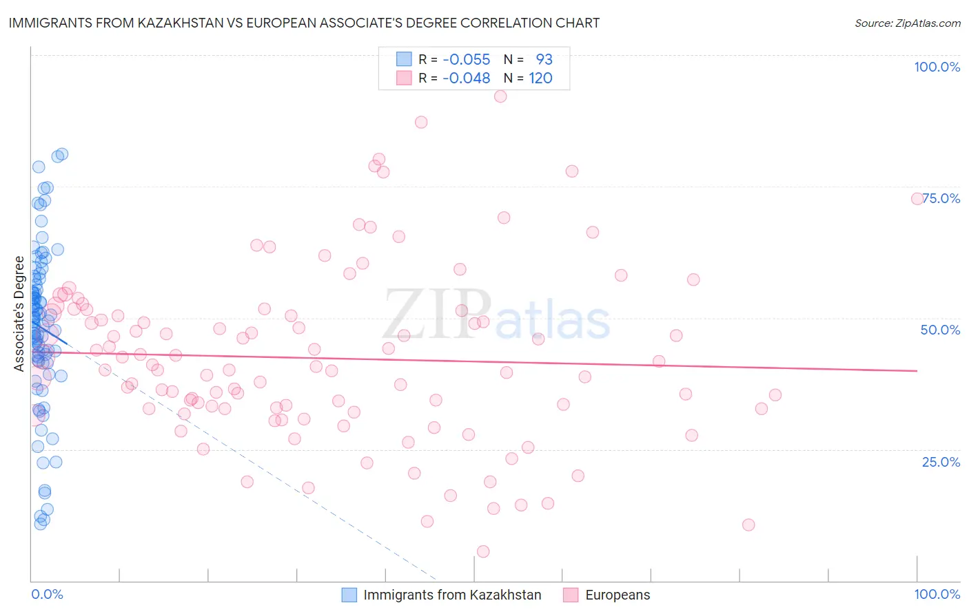 Immigrants from Kazakhstan vs European Associate's Degree