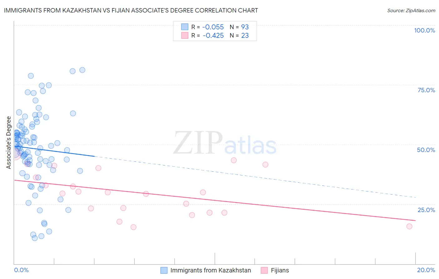 Immigrants from Kazakhstan vs Fijian Associate's Degree