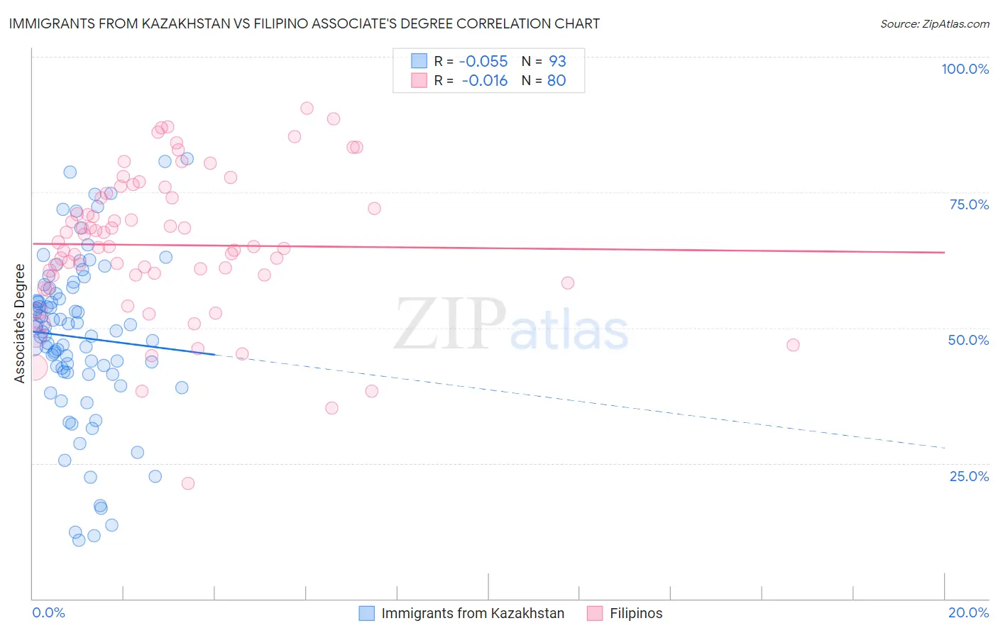 Immigrants from Kazakhstan vs Filipino Associate's Degree