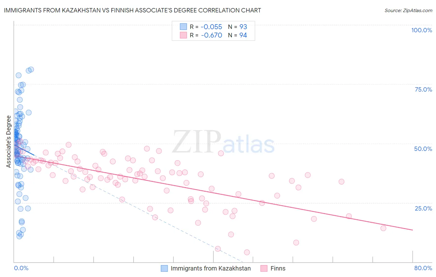 Immigrants from Kazakhstan vs Finnish Associate's Degree