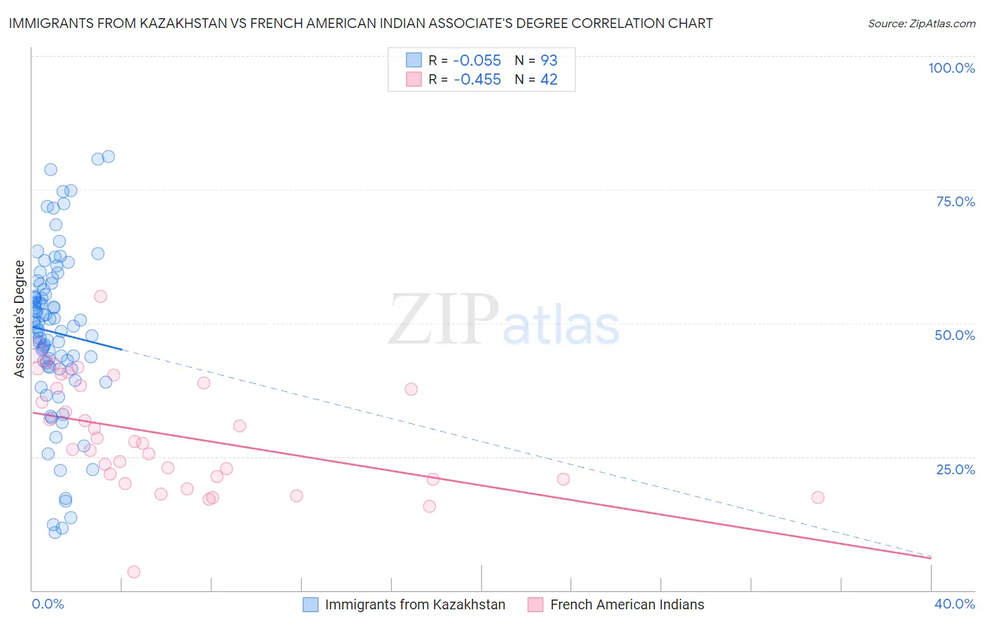 Immigrants from Kazakhstan vs French American Indian Associate's Degree