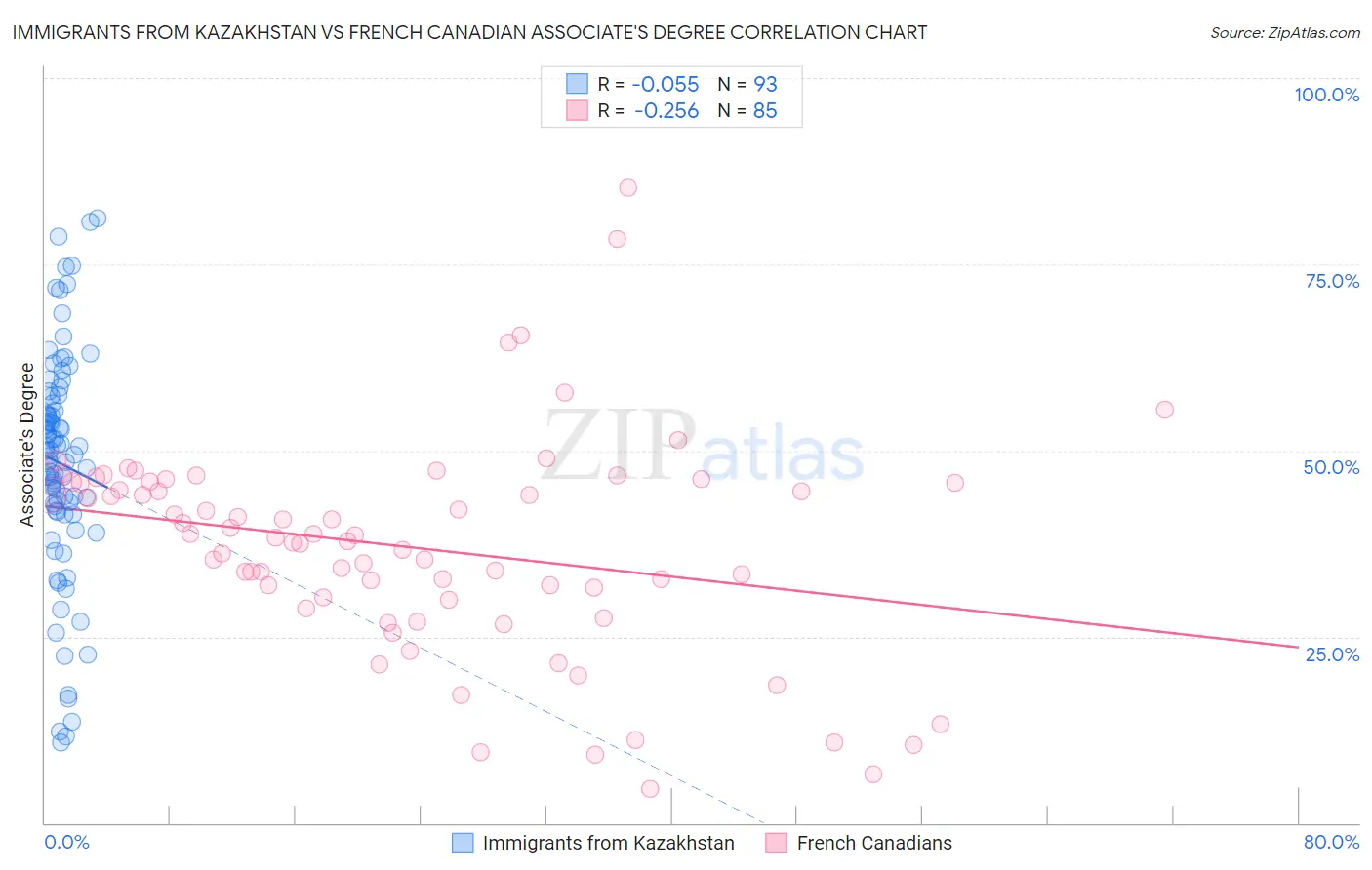 Immigrants from Kazakhstan vs French Canadian Associate's Degree