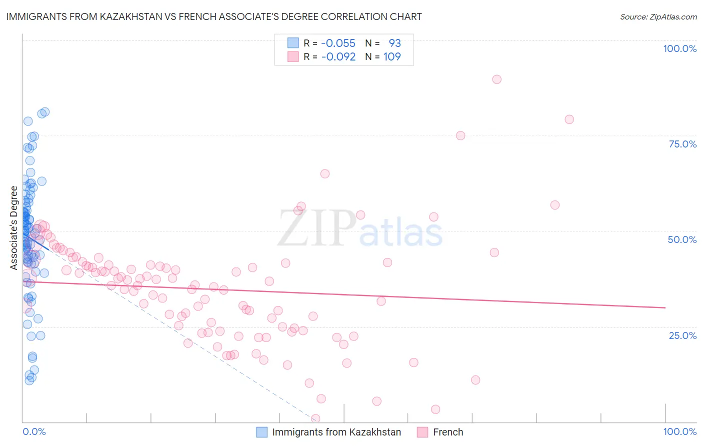 Immigrants from Kazakhstan vs French Associate's Degree