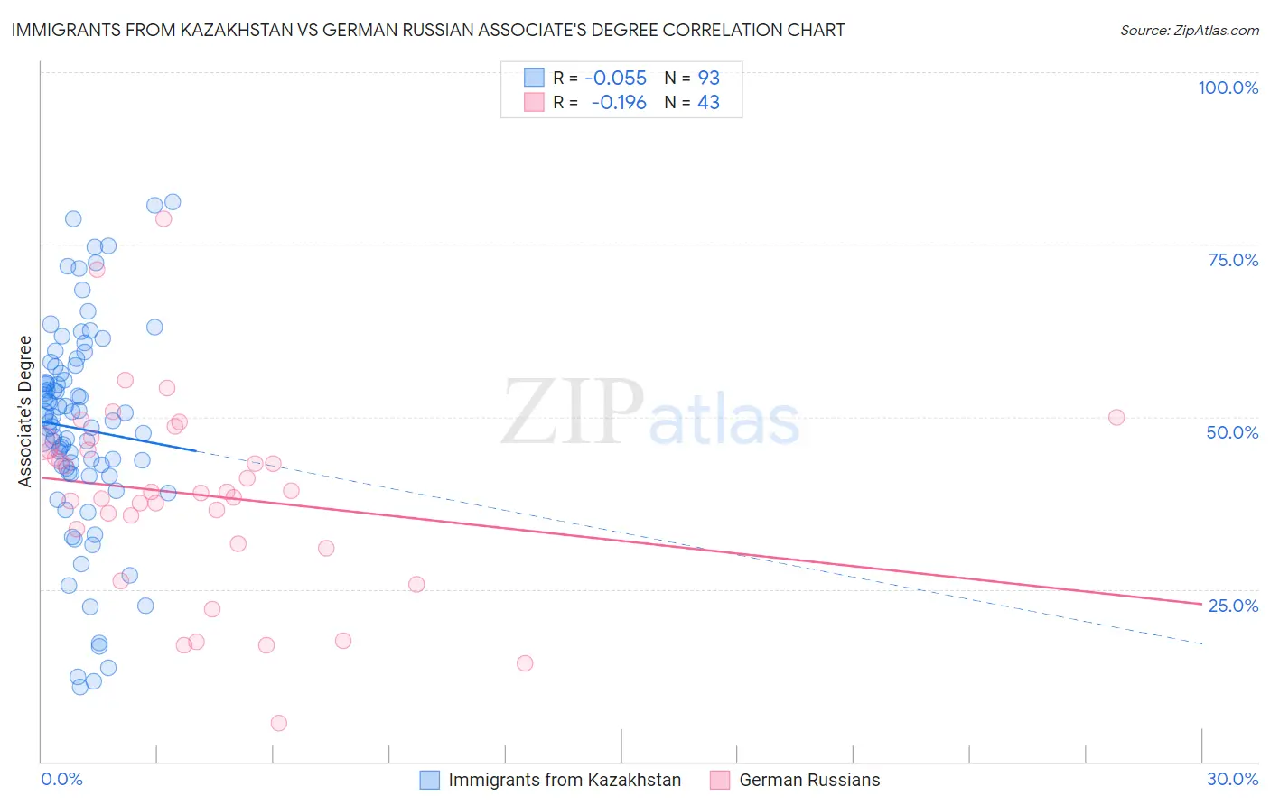 Immigrants from Kazakhstan vs German Russian Associate's Degree