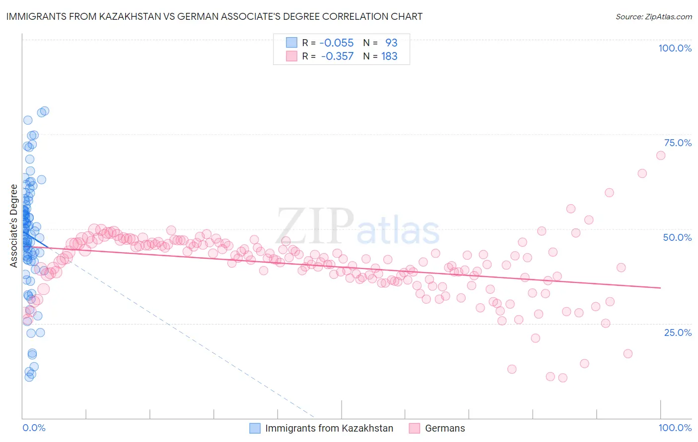 Immigrants from Kazakhstan vs German Associate's Degree