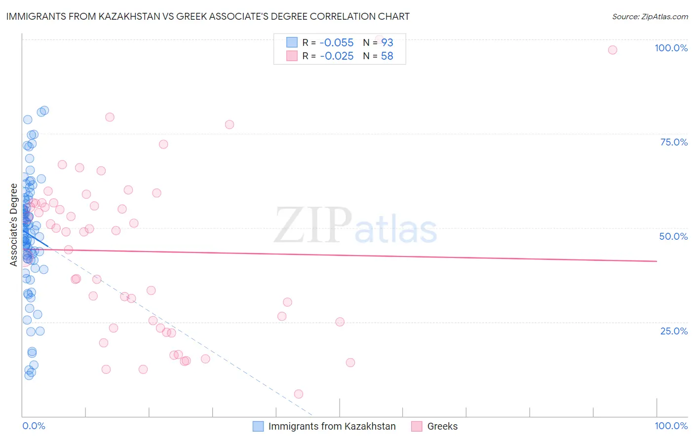 Immigrants from Kazakhstan vs Greek Associate's Degree