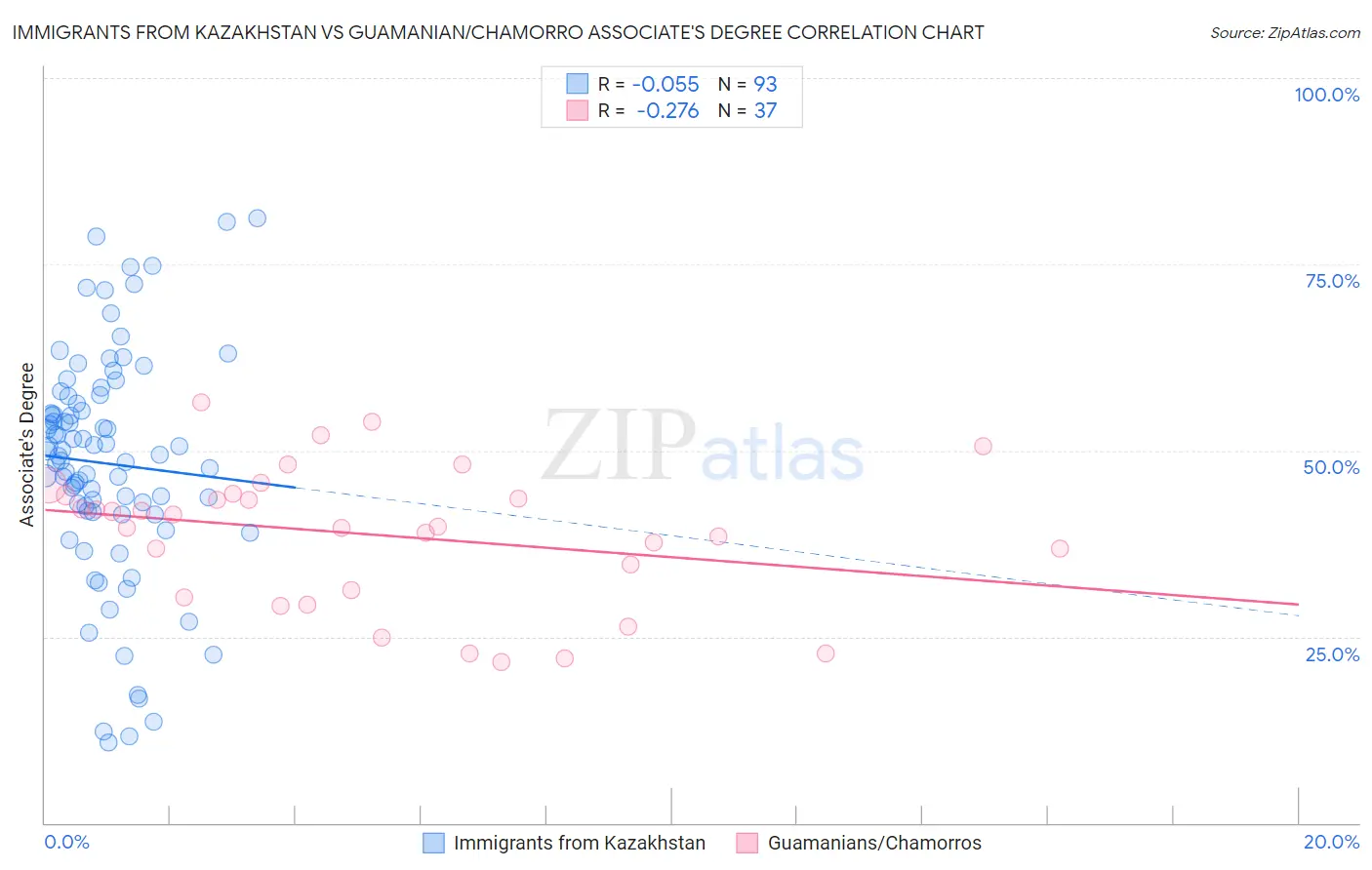 Immigrants from Kazakhstan vs Guamanian/Chamorro Associate's Degree