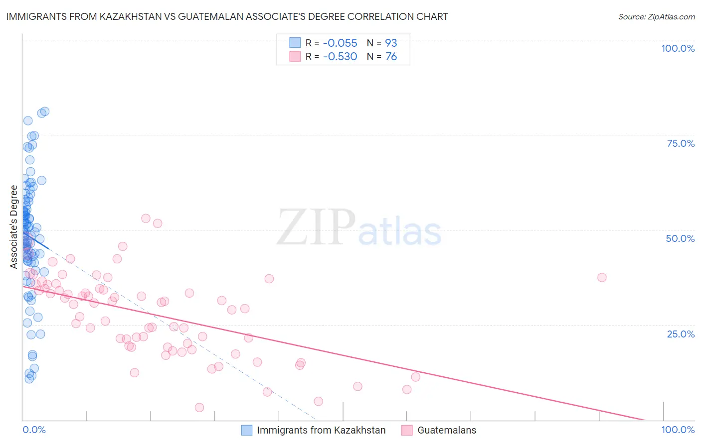 Immigrants from Kazakhstan vs Guatemalan Associate's Degree