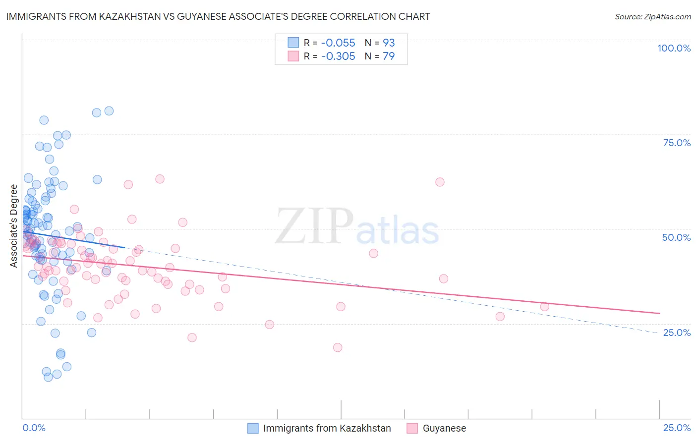 Immigrants from Kazakhstan vs Guyanese Associate's Degree