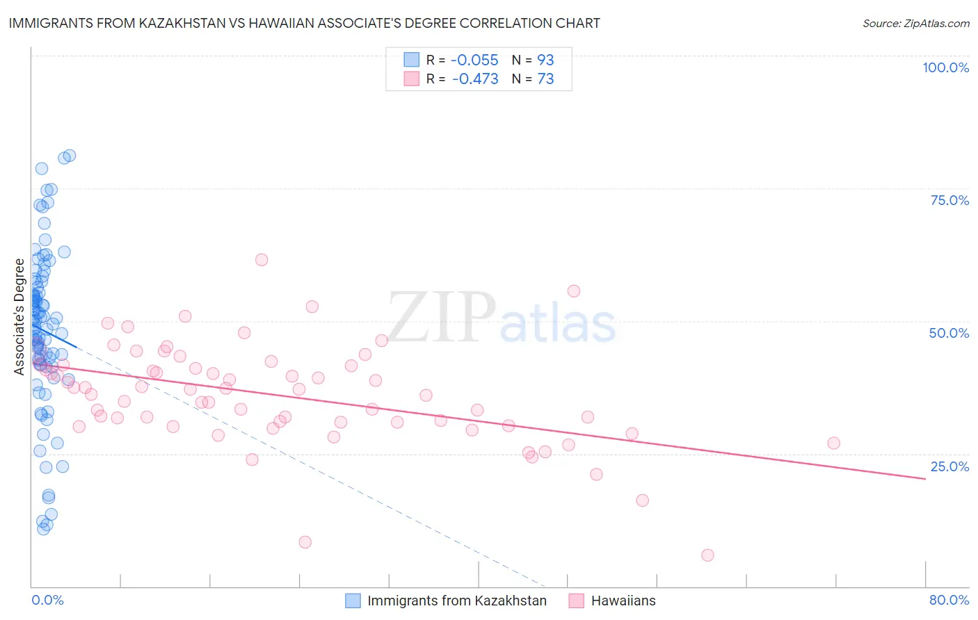 Immigrants from Kazakhstan vs Hawaiian Associate's Degree