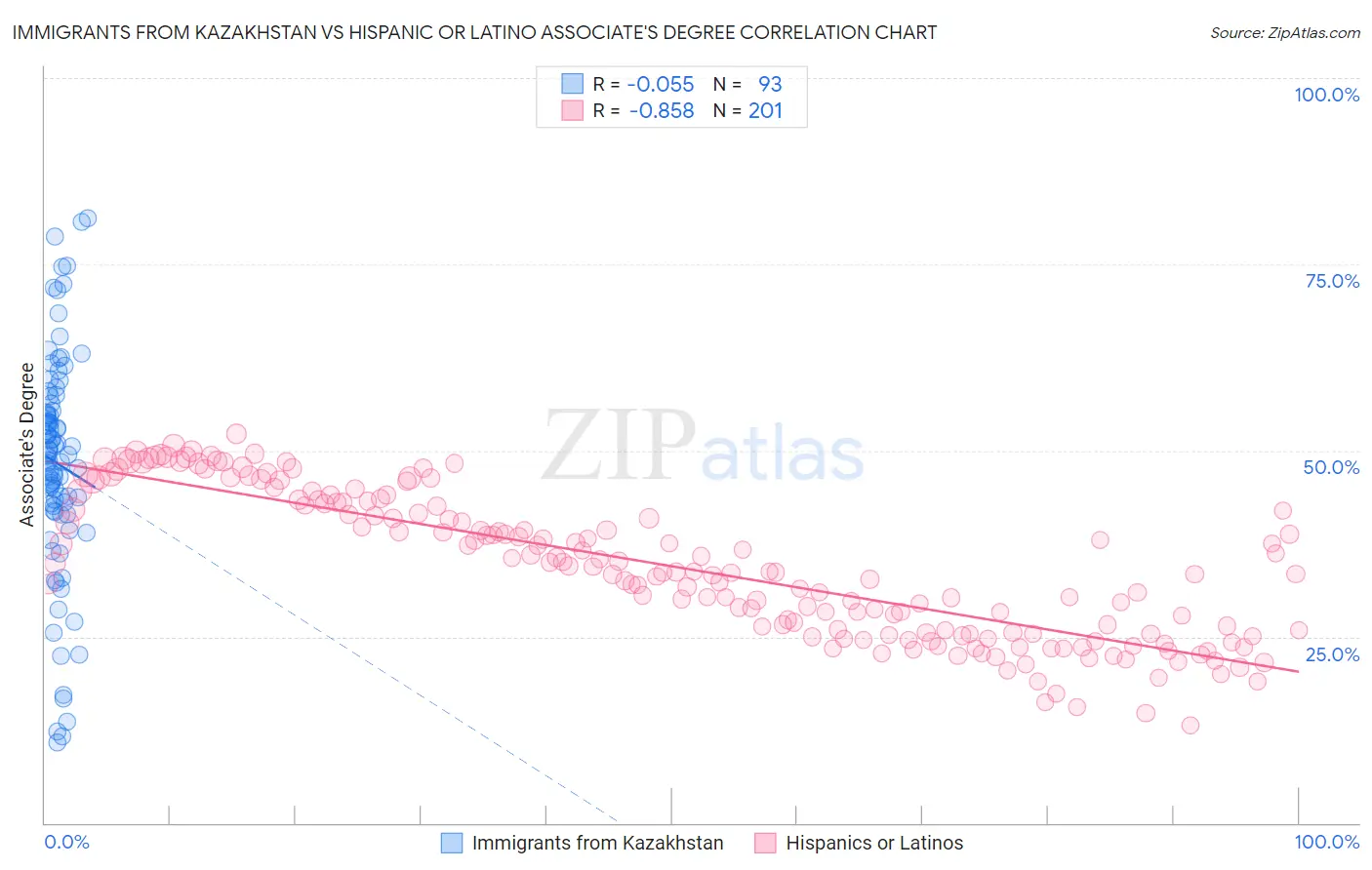 Immigrants from Kazakhstan vs Hispanic or Latino Associate's Degree