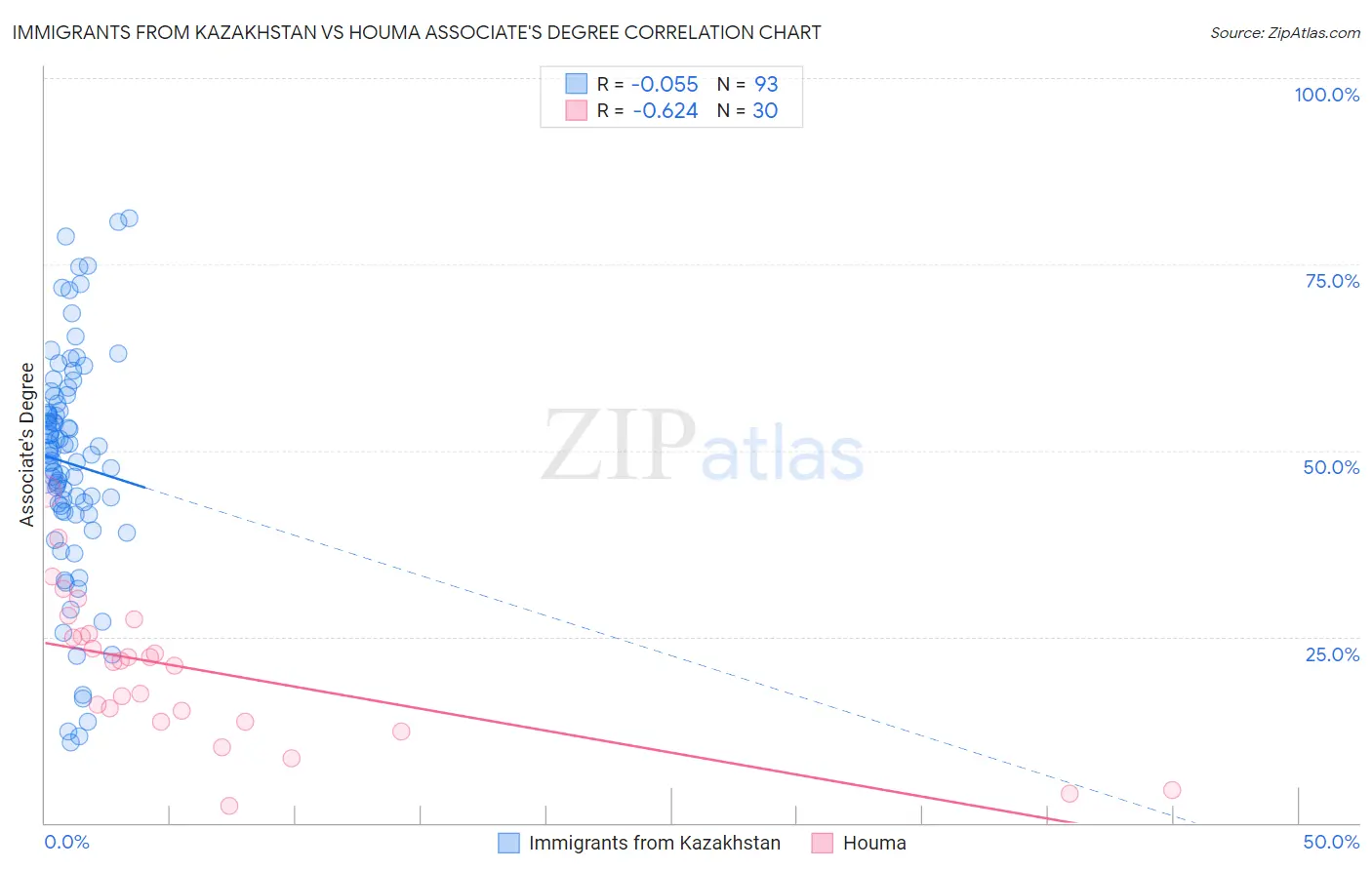 Immigrants from Kazakhstan vs Houma Associate's Degree