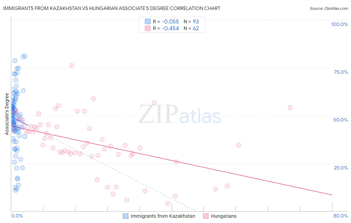 Immigrants from Kazakhstan vs Hungarian Associate's Degree