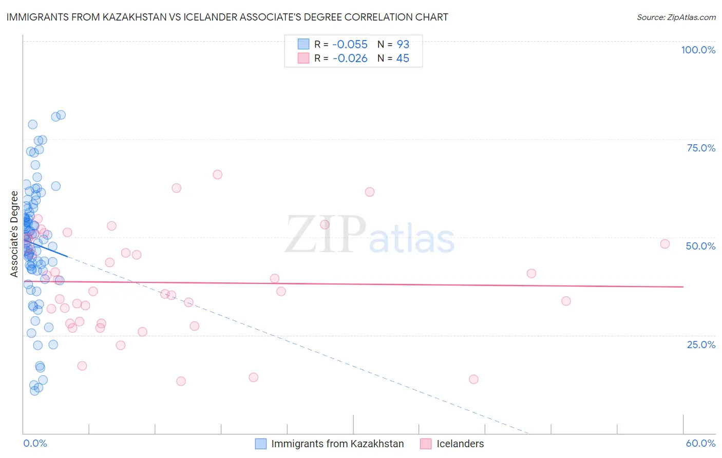 Immigrants from Kazakhstan vs Icelander Associate's Degree