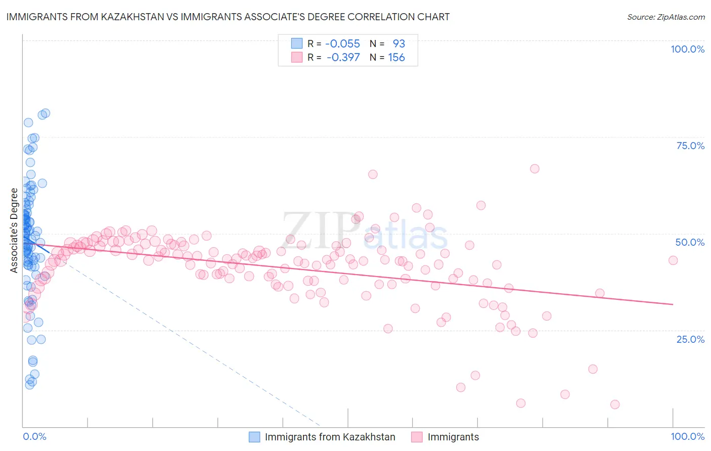 Immigrants from Kazakhstan vs Immigrants Associate's Degree