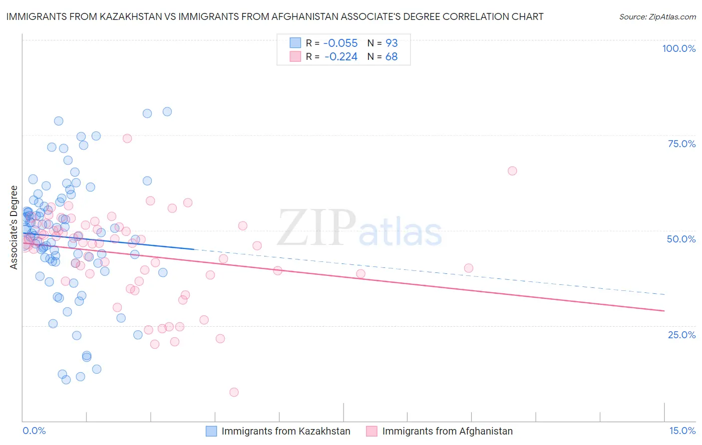 Immigrants from Kazakhstan vs Immigrants from Afghanistan Associate's Degree