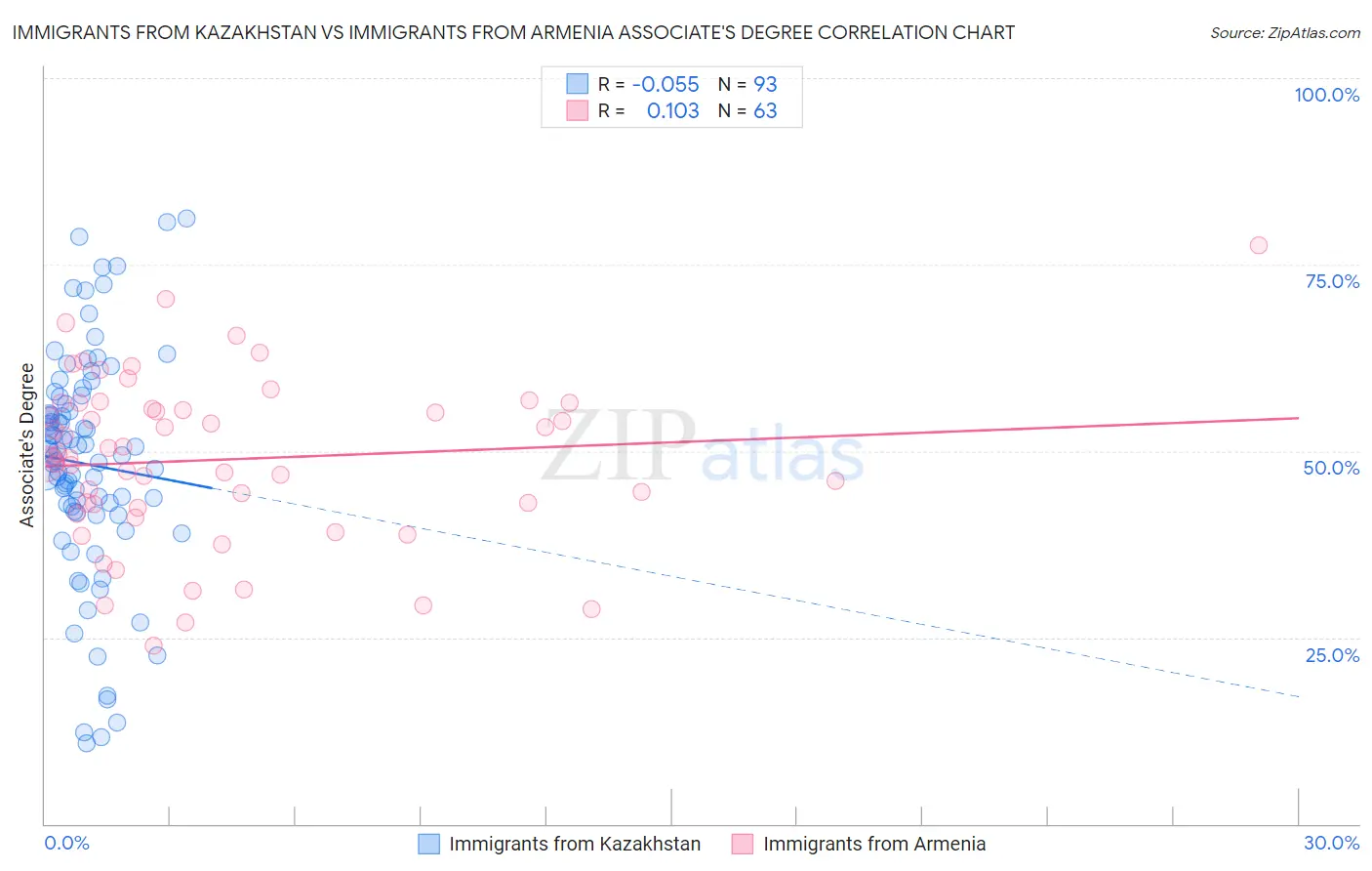 Immigrants from Kazakhstan vs Immigrants from Armenia Associate's Degree