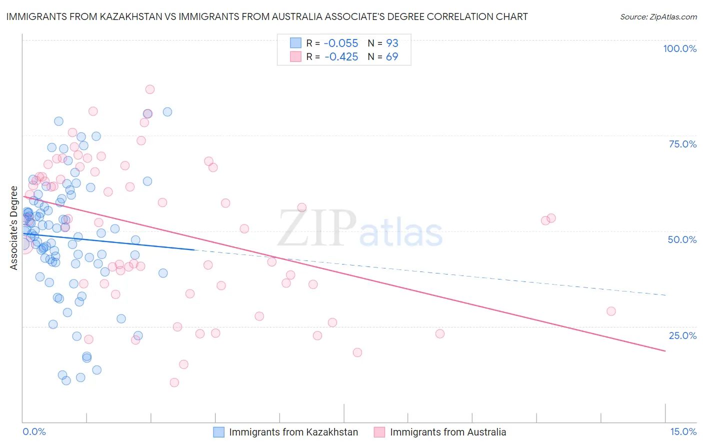 Immigrants from Kazakhstan vs Immigrants from Australia Associate's Degree