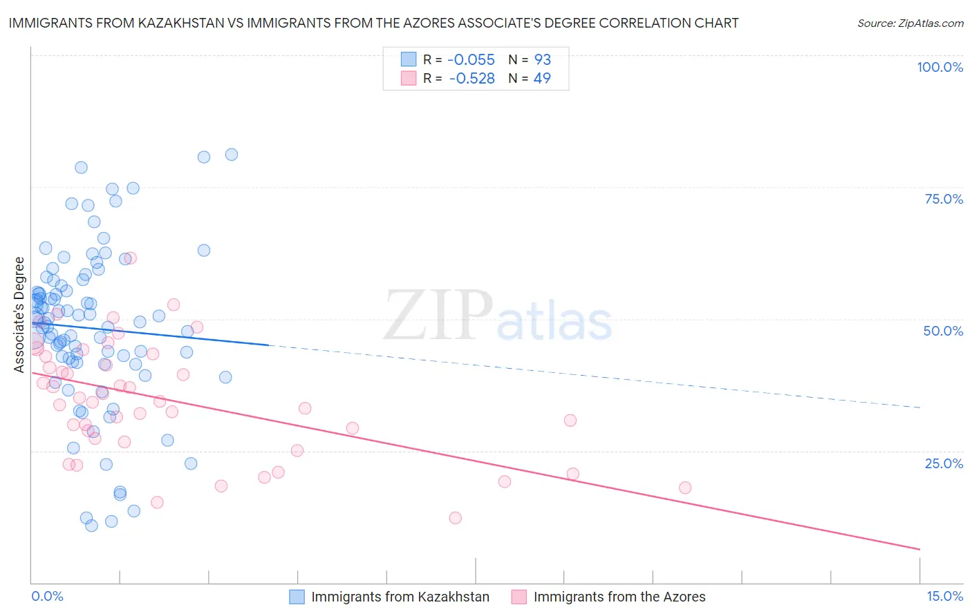 Immigrants from Kazakhstan vs Immigrants from the Azores Associate's Degree