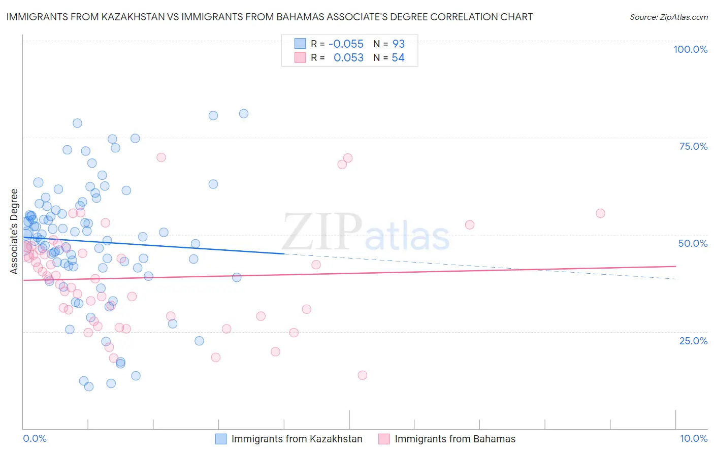 Immigrants from Kazakhstan vs Immigrants from Bahamas Associate's Degree