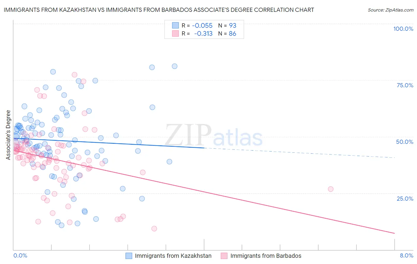 Immigrants from Kazakhstan vs Immigrants from Barbados Associate's Degree