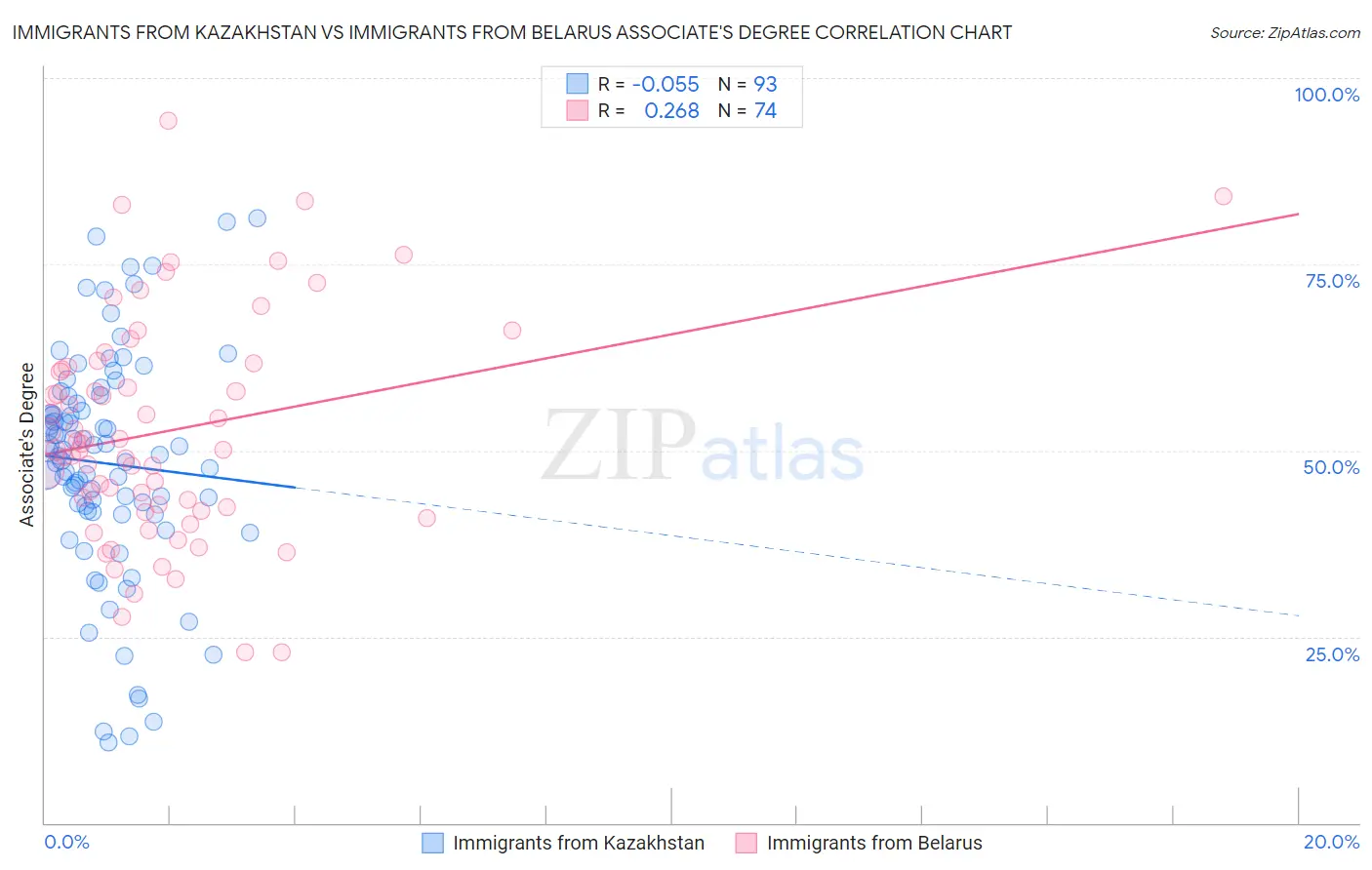 Immigrants from Kazakhstan vs Immigrants from Belarus Associate's Degree