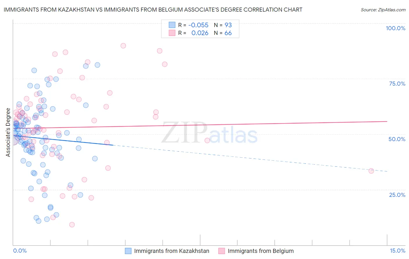 Immigrants from Kazakhstan vs Immigrants from Belgium Associate's Degree