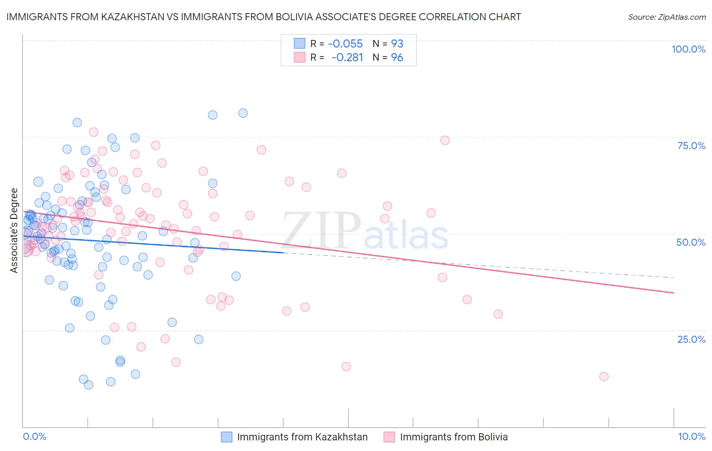 Immigrants from Kazakhstan vs Immigrants from Bolivia Associate's Degree