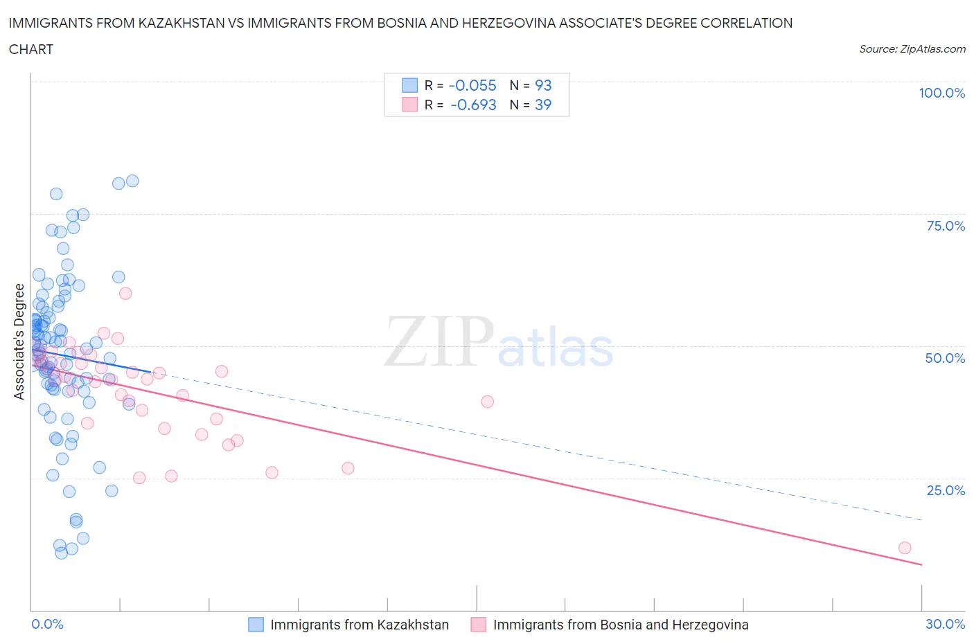 Immigrants from Kazakhstan vs Immigrants from Bosnia and Herzegovina Associate's Degree
